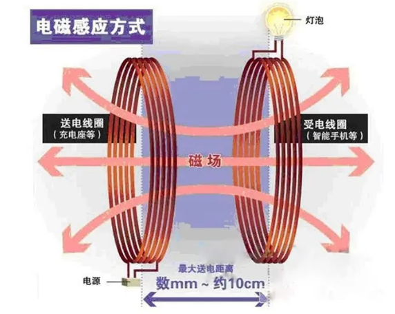 手机无线充电之电磁感应原理说明示意图