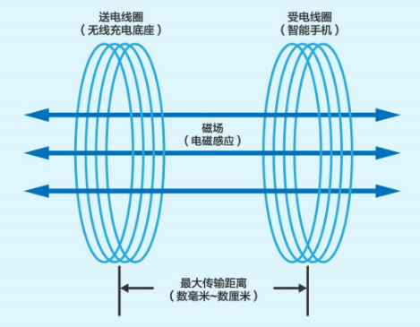 无线充电原理图（发射端及接收端）