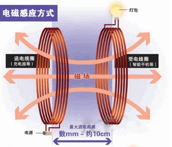 电磁感应式无线充电原理示意图