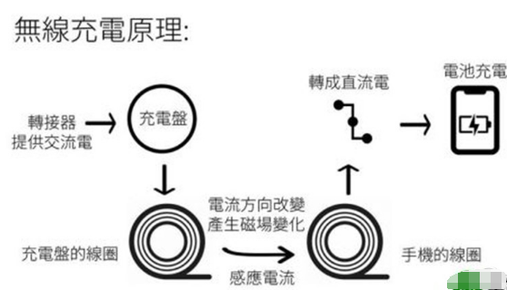 无线充电原理示意简图（发射+接收）