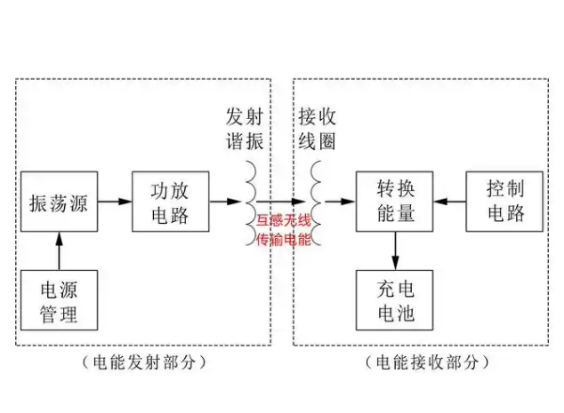 车载无线充电器原理